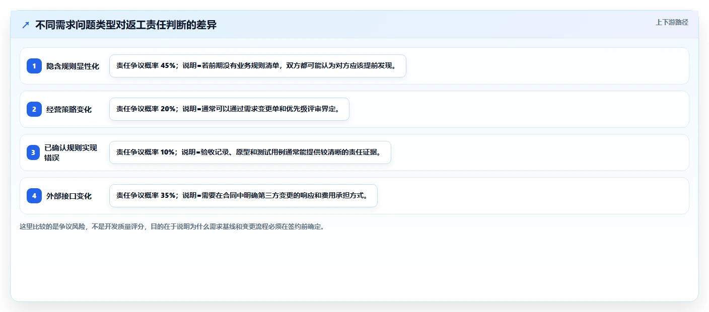 电商系统开发：开发团队选型思路：系统改造应重点评估需求梳理