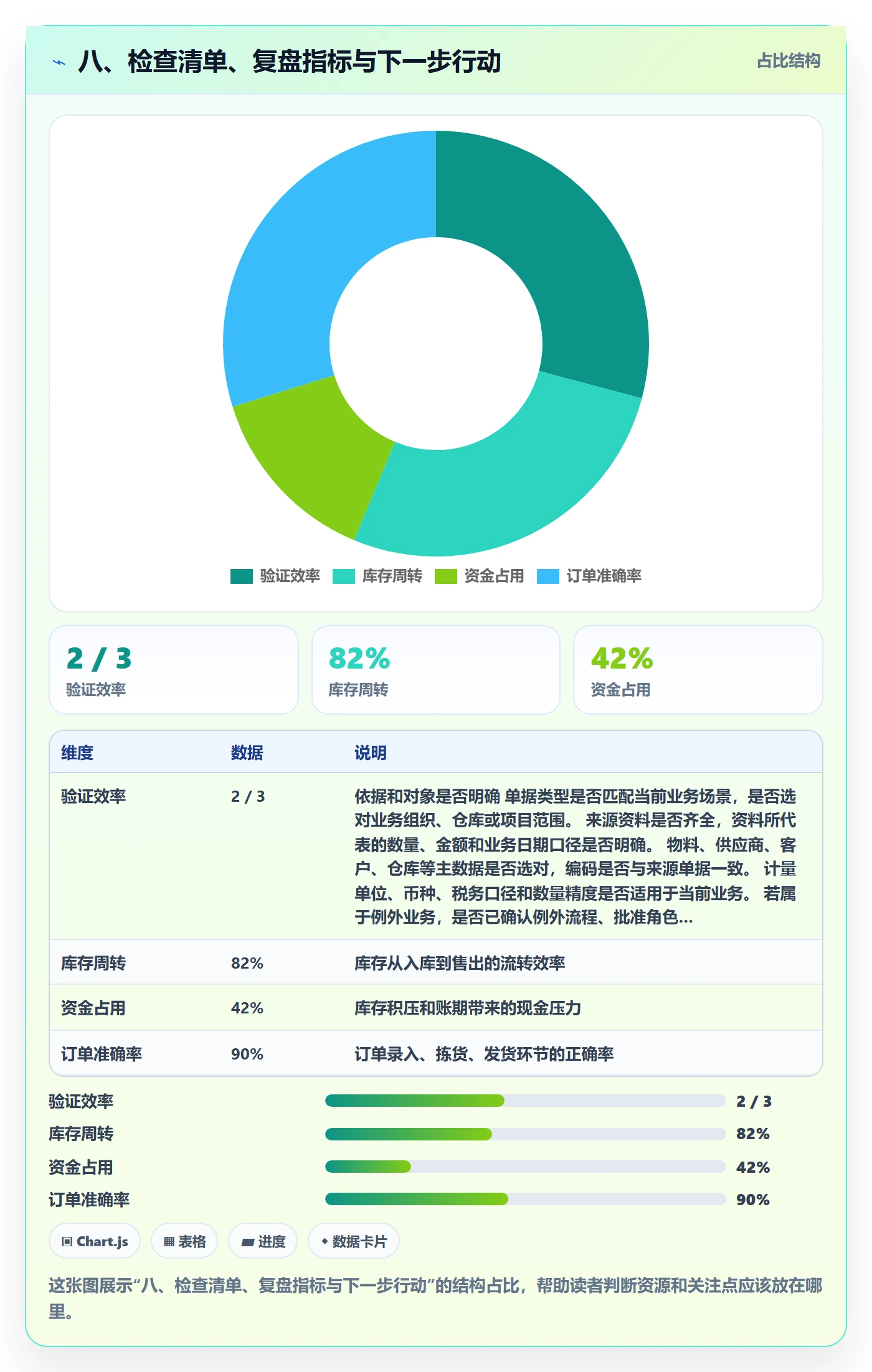 八、检查清单、复盘指标与下一步行动