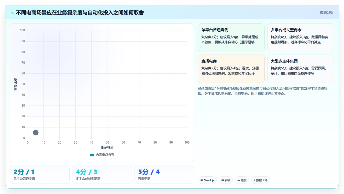 电商管理决策指南：用自动化方案判断财务对账方案