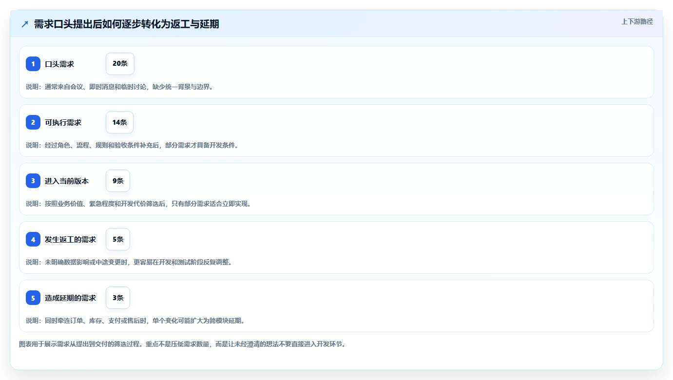电商系统开发：创业团队改善方案：告别需求反复，逐步实现降低长期成本