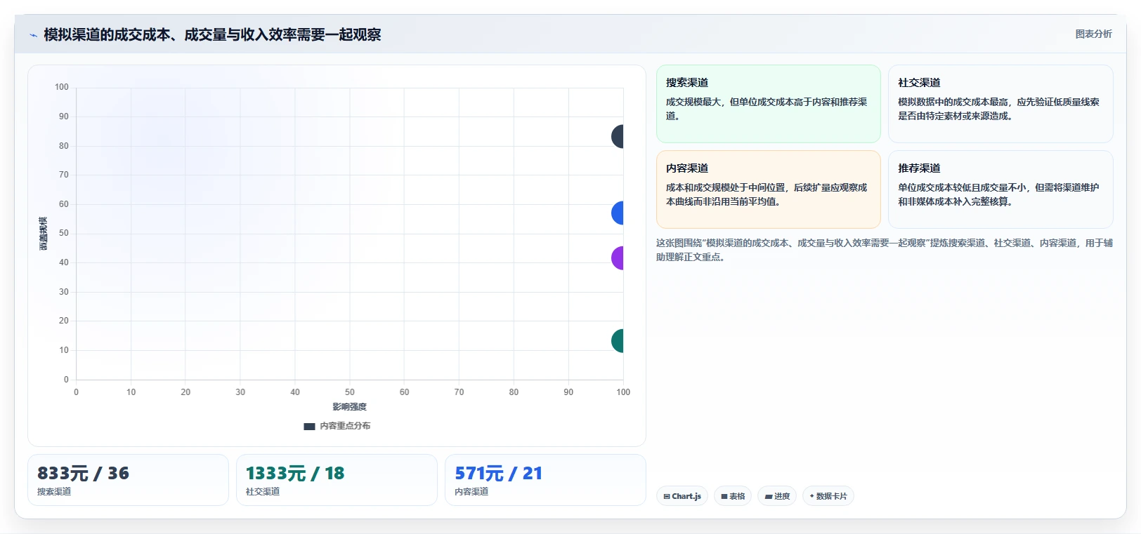 运营数据使用技巧：渠道对比对应的数据复盘方法