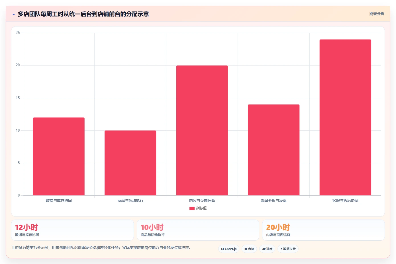 店铺运营包括哪些方面方案设计:流量运营场景的多店经营怎么做