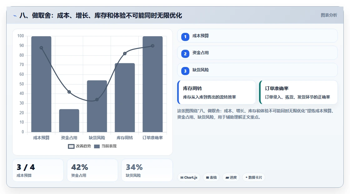 八、做取舍：成本、增长、库存和体验不可能同时无限优化