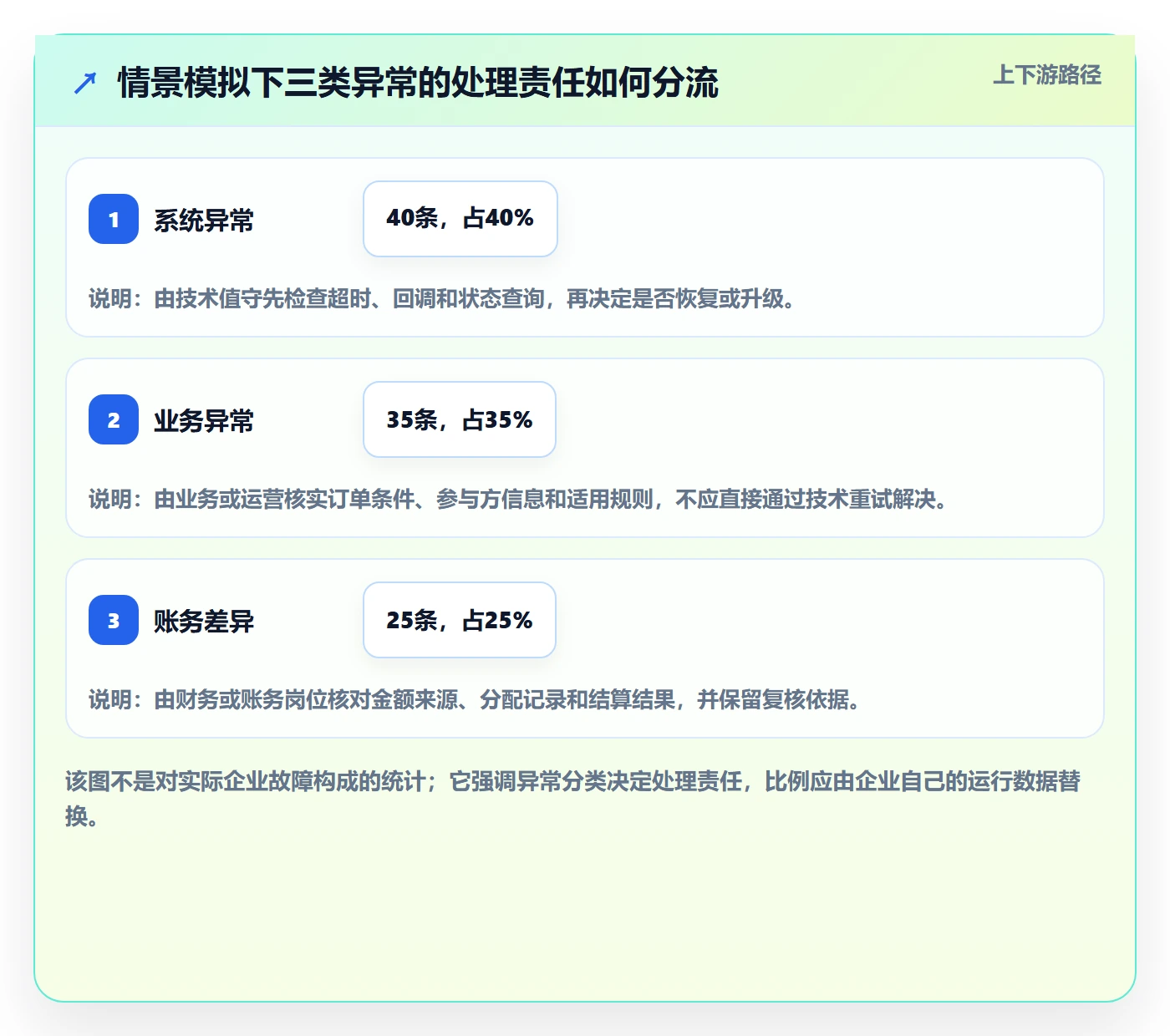 分账系统建设路线：从接口对接到团队协同分几步