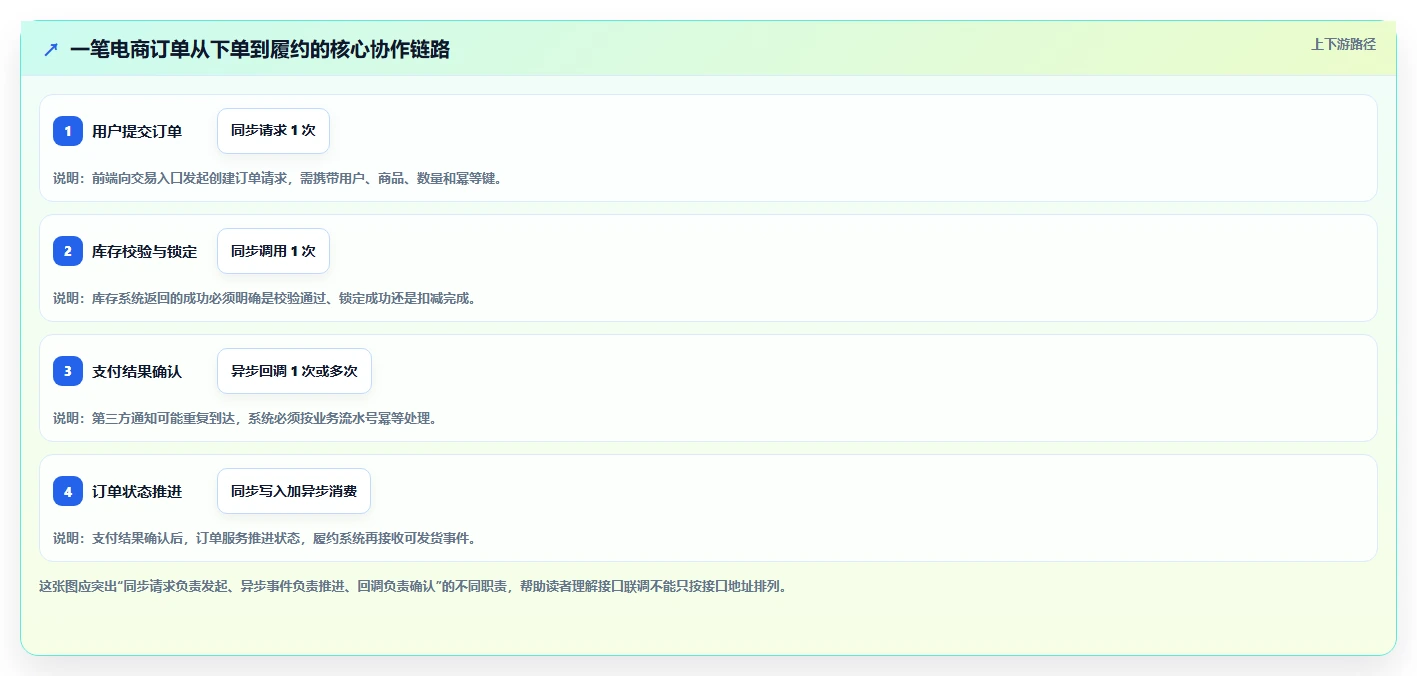 电商系统开发：技术负责人从零入门：接口联调先掌握系统架构