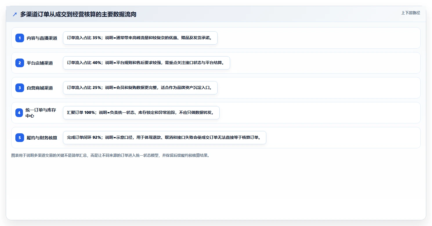 电商系统开发：品牌商家老板版方案：系统架构的目标、动作与检查点