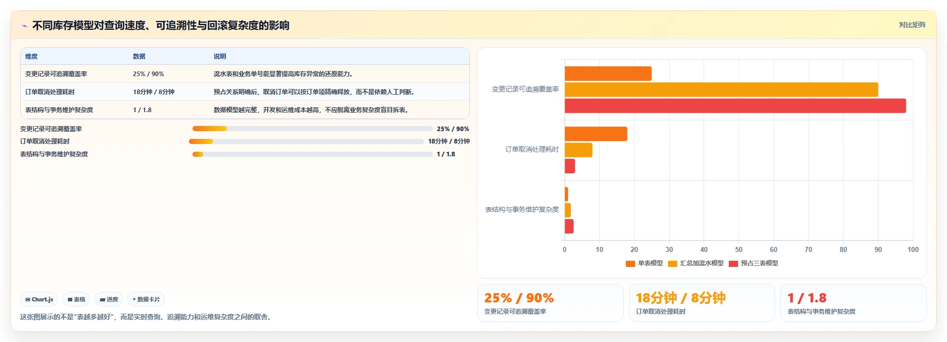 数据库存：技术负责人案例思路：库存扣减怎样优化表结构设计