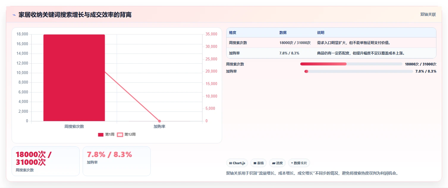 电商搜索关键词数据：增长负责人流程图解：竞争度如何减少趋势判断慢