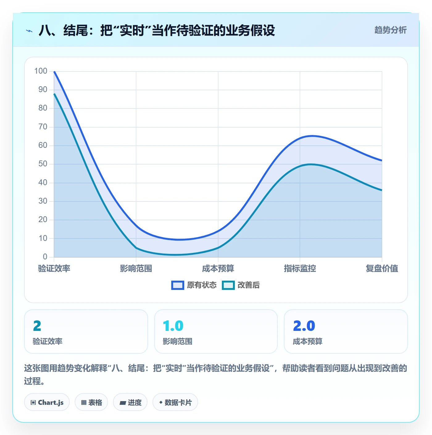 八、结尾：把“实时”当作待验证的业务假设