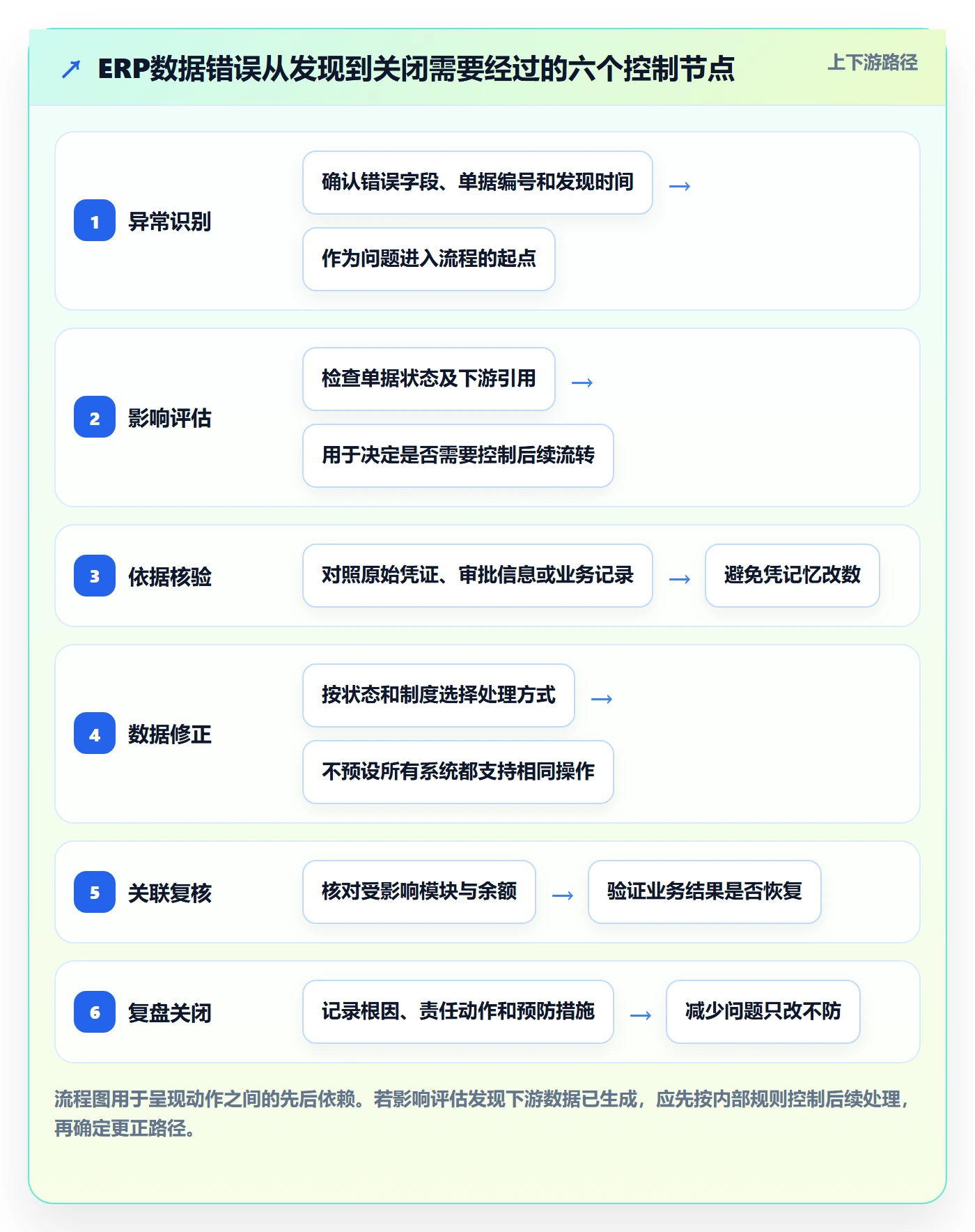 erp数据录入操作手册：错误修正对应的数据复盘步骤