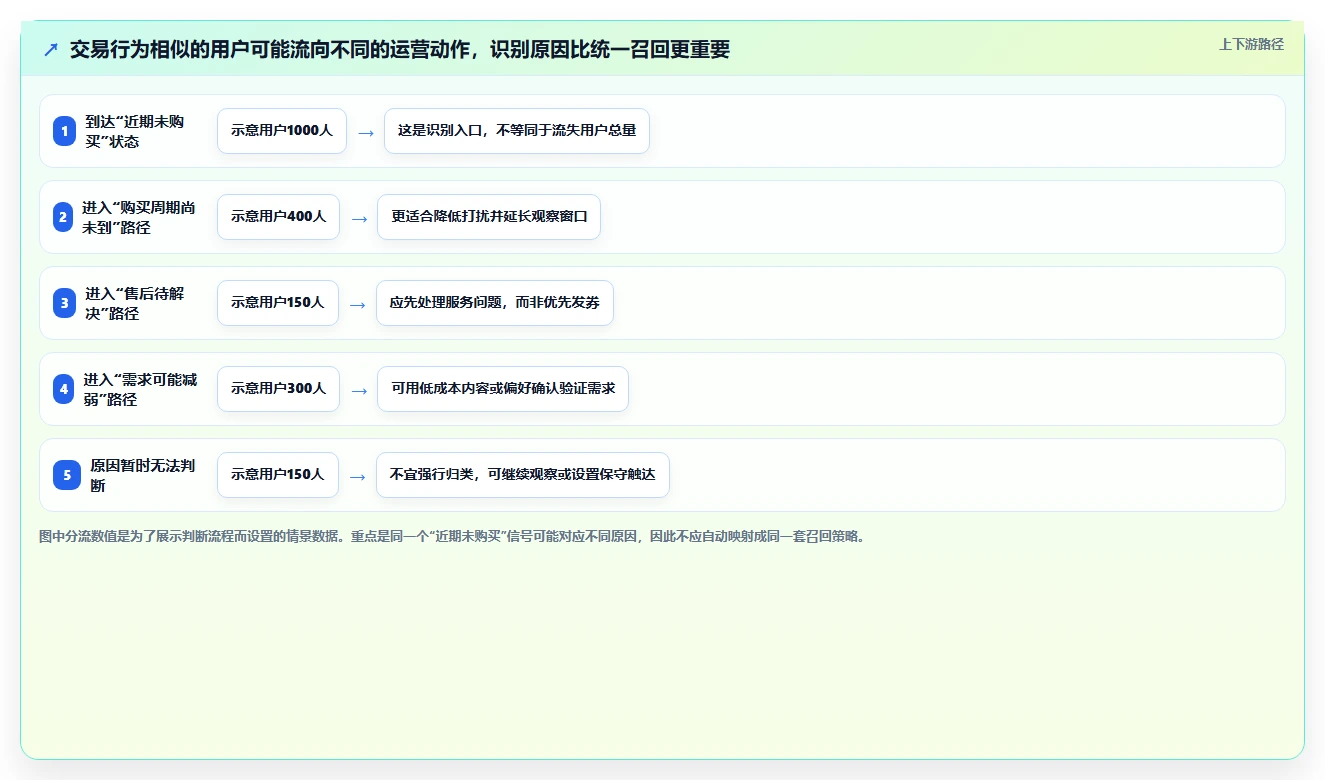 运营数据使用技巧：用户分层对应的增长策略方法