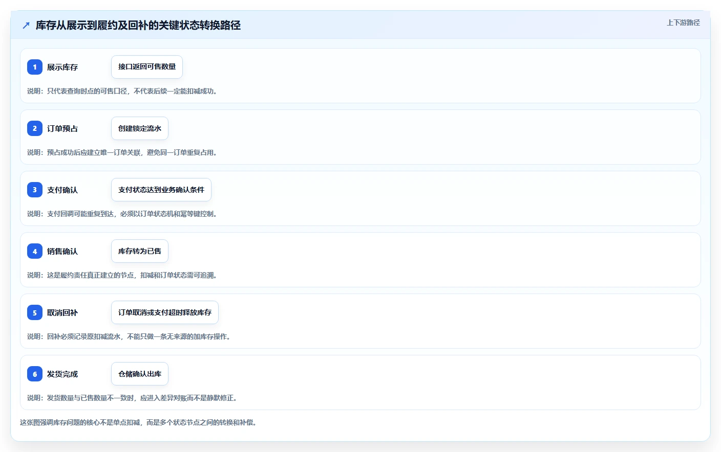 数据库存：项目经理最佳实践：超卖排查怎样稳步实现降低超卖风险