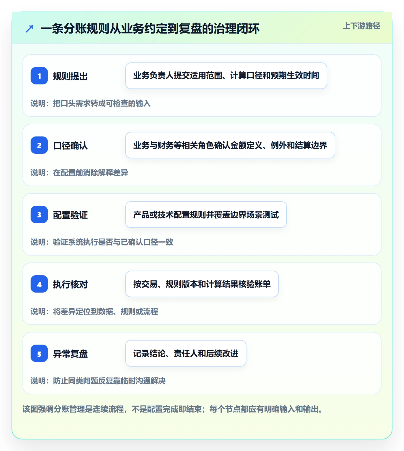 分账系统怎么管？以分账规则为核心的团队协同方案