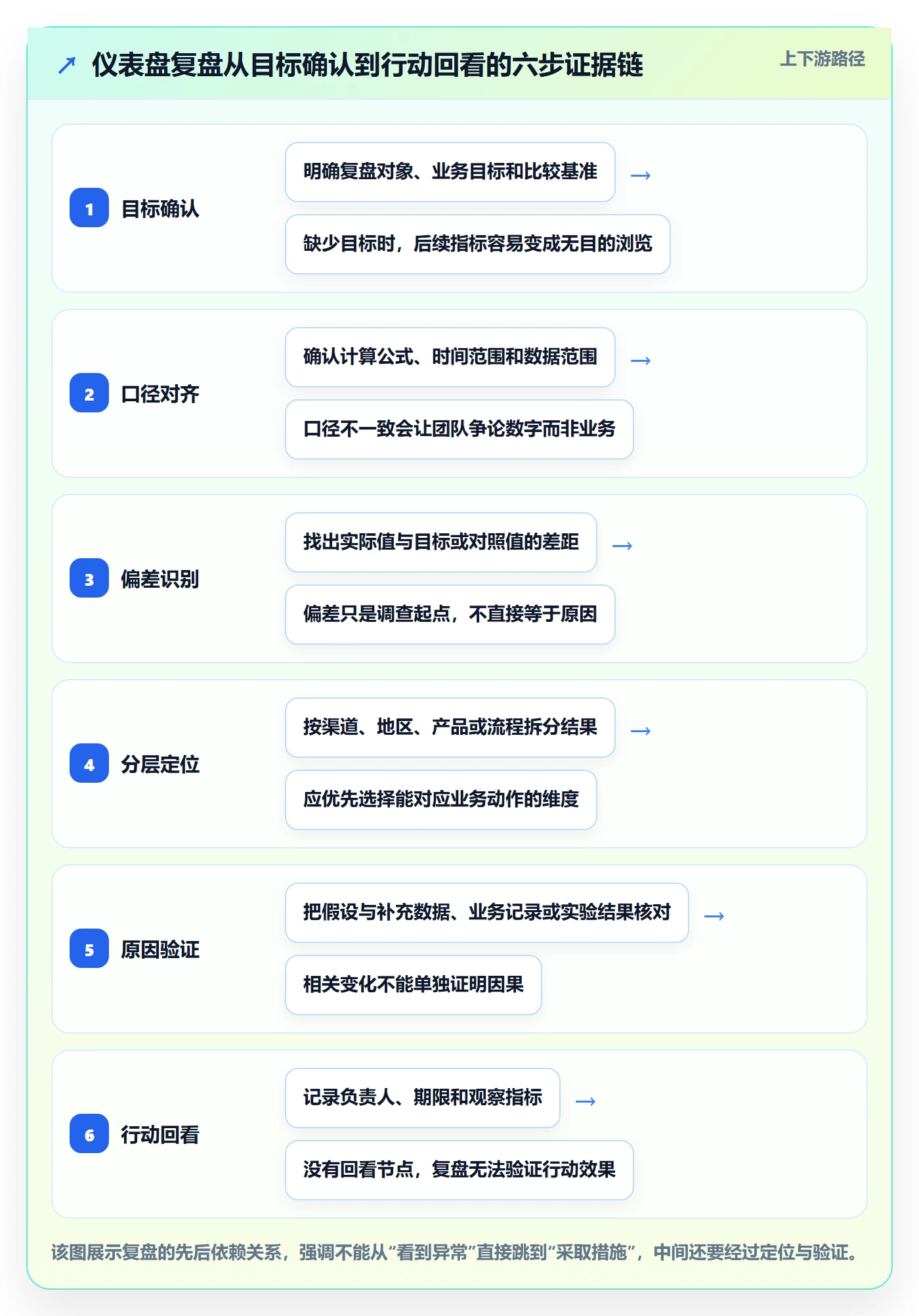 bi 平台应用思路：围绕仪表盘拆解数据复盘