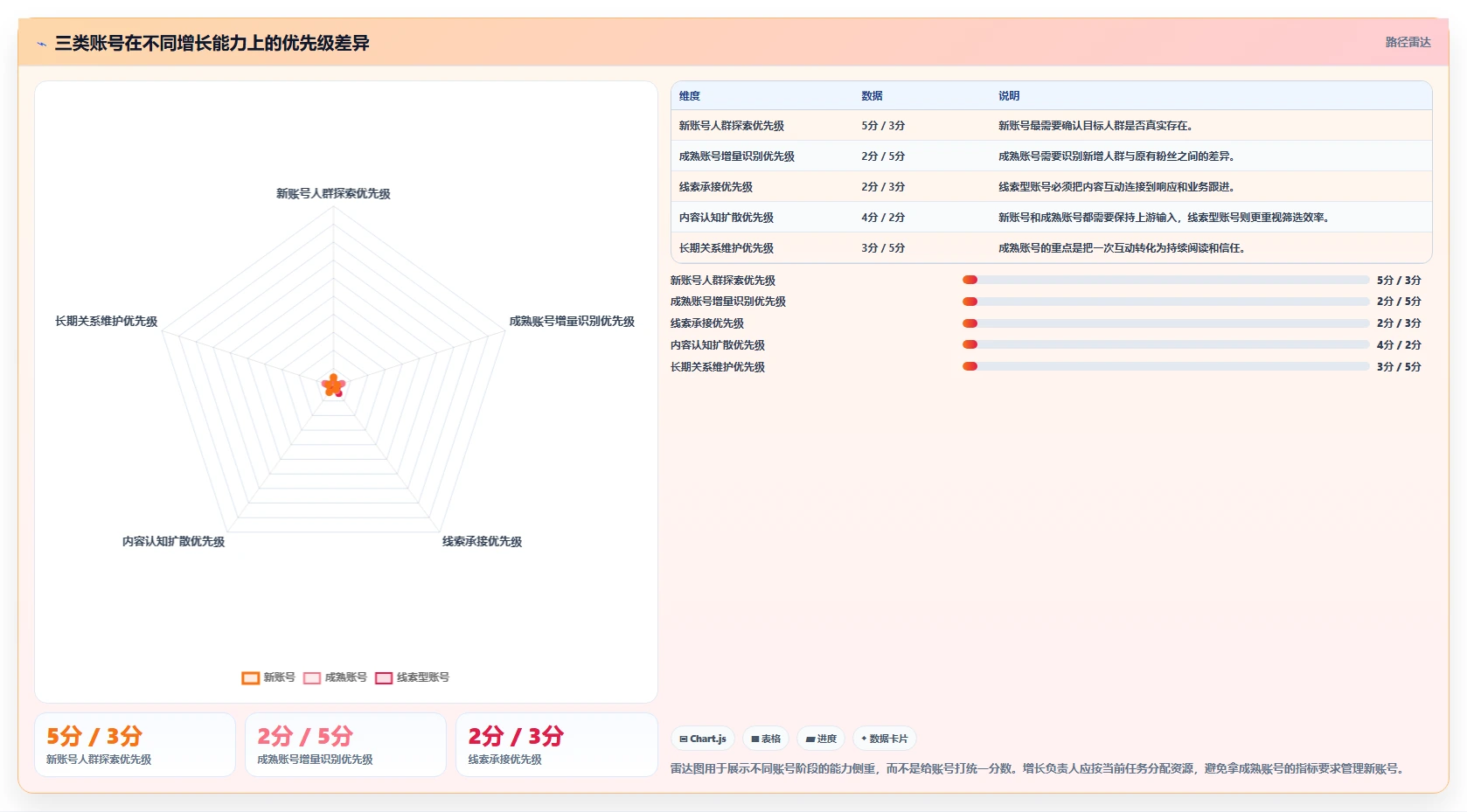 小红书数据分析：增长负责人实施建议：围绕人群画像稳步提升识别真实互动
