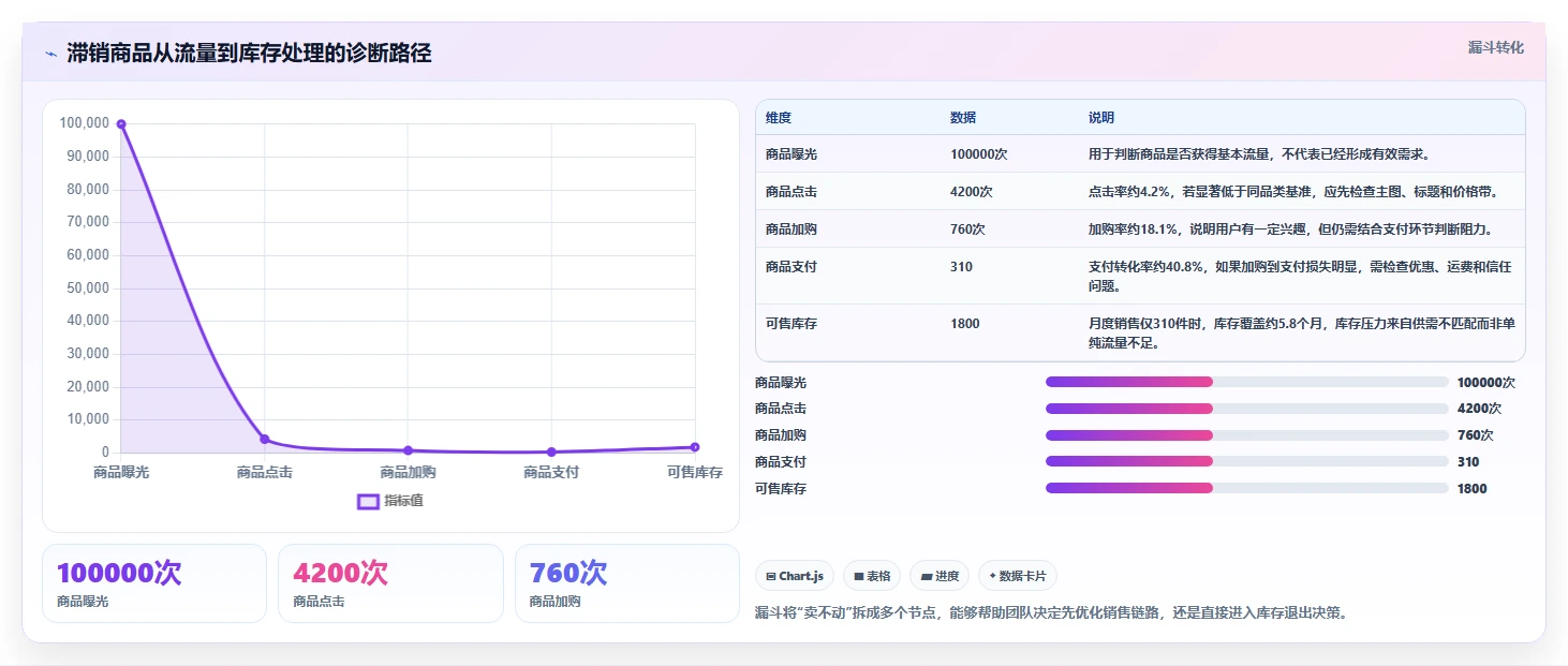 电商库存怎么用？滞销处理场景下的标准化管理拆解