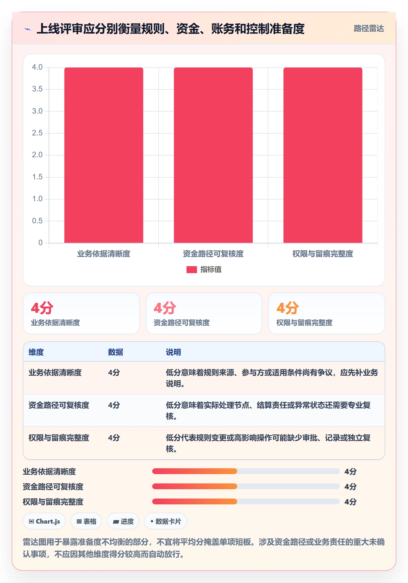 想做好分账系统，先掌握效率提升中的合规要求