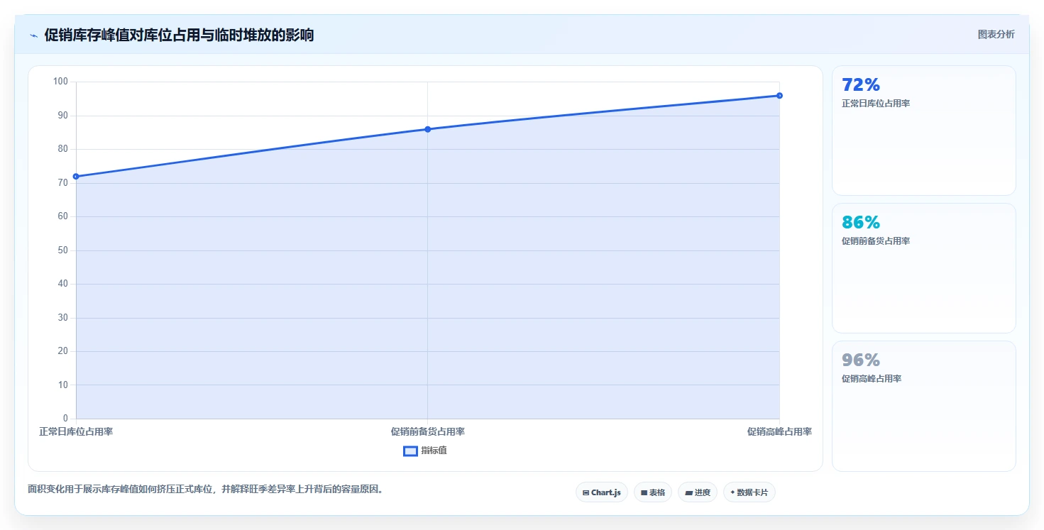 电商仓储管理：多仓企业核心指标：判断库位规划是否正在缓解账实不符