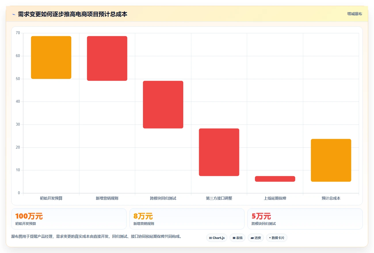 电商系统开发:产品经理数据视角:用测试验收验证控制开发预算