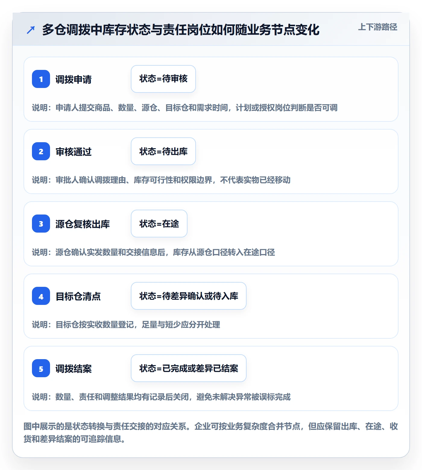 库存管理系统怎么落地？从多仓调拨讲清标准化管理