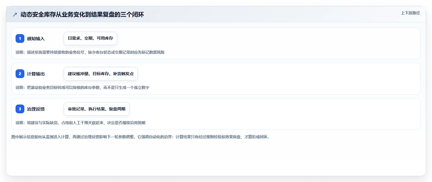 仓库安全库存管理进阶课：围绕动态调整完善自动化方案