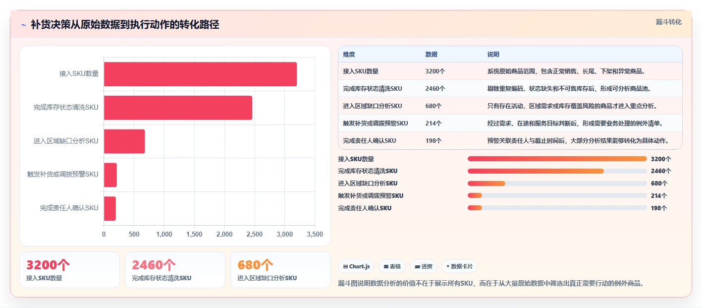 电商仓储管理：直播商家年度规划：补货决策怎样持续改善改善多仓协同