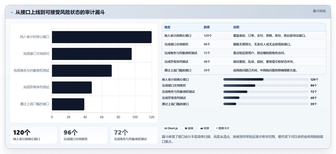电商系统开发：创业团队选型思路：安全审计应重点评估接口开发