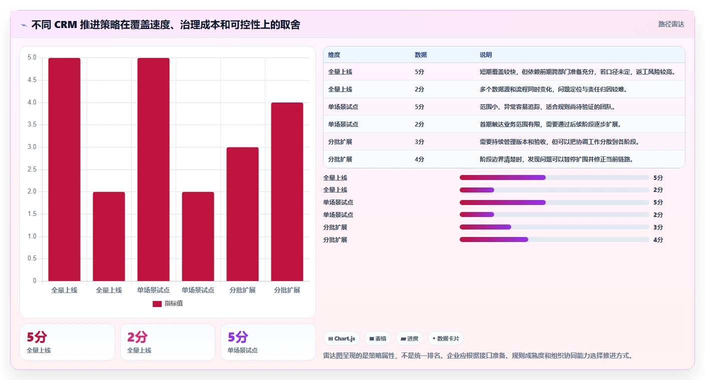 电商crm系统怎么落地?从数据打通讲清标准化管理