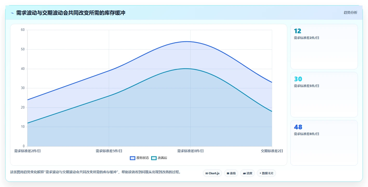 仓库安全库存管理业务拆解：需求波动为什么影响日常管理