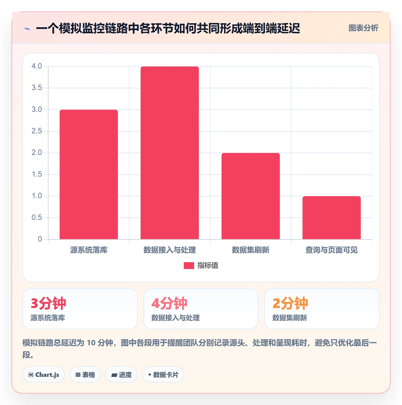 bi 平台应用思路：围绕实时监控拆解选型方法