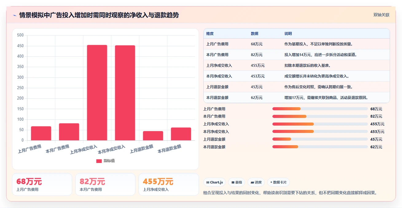 电商数据运营应用思路：围绕指标拆解拆解成本控制