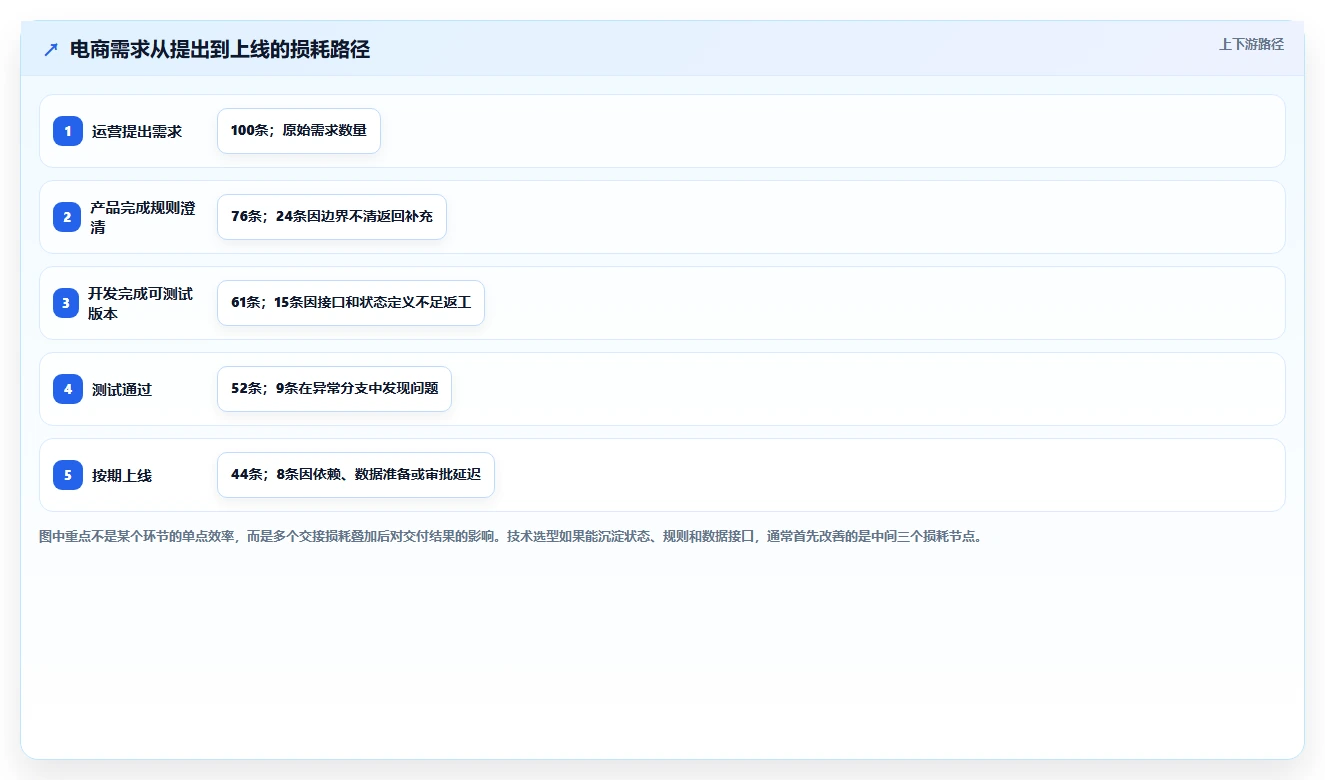 电商系统开发：创业团队流程优化：技术选型怎样减少业务与技术脱节