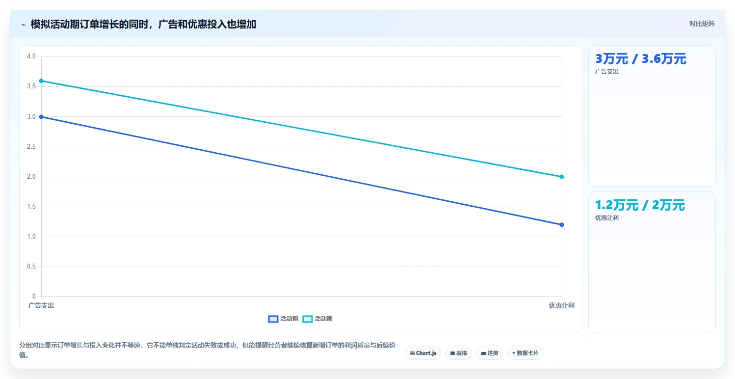 店铺运营包括哪些方面升级方案：用成本控制改善用户运营