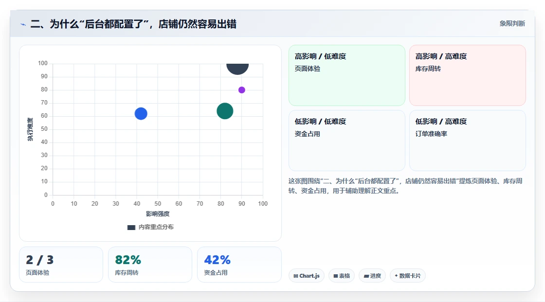 二、为什么“后台都配置了”，店铺仍然容易出错
