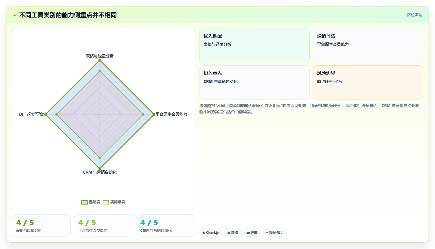 电商crm系统从0到1：会员分层的工具对比与操作要点