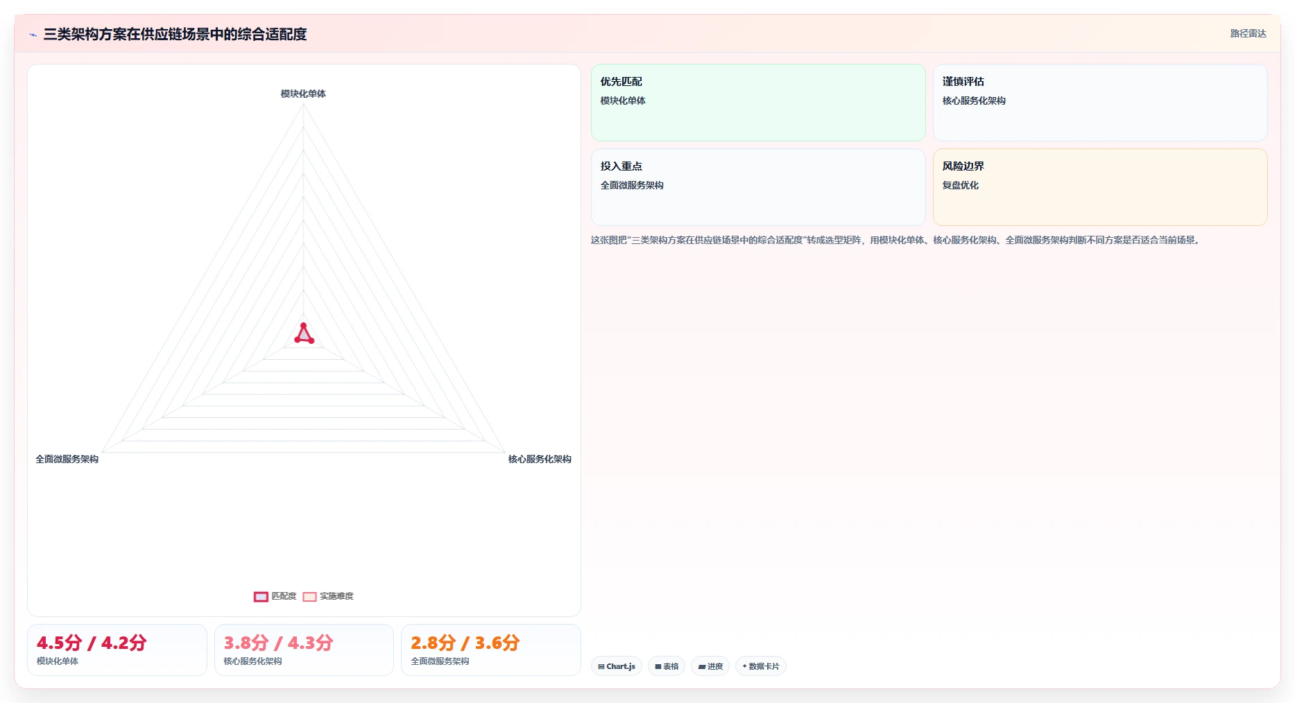 电商系统开发：供应链团队案例思路：架构设计怎样优化技术选型