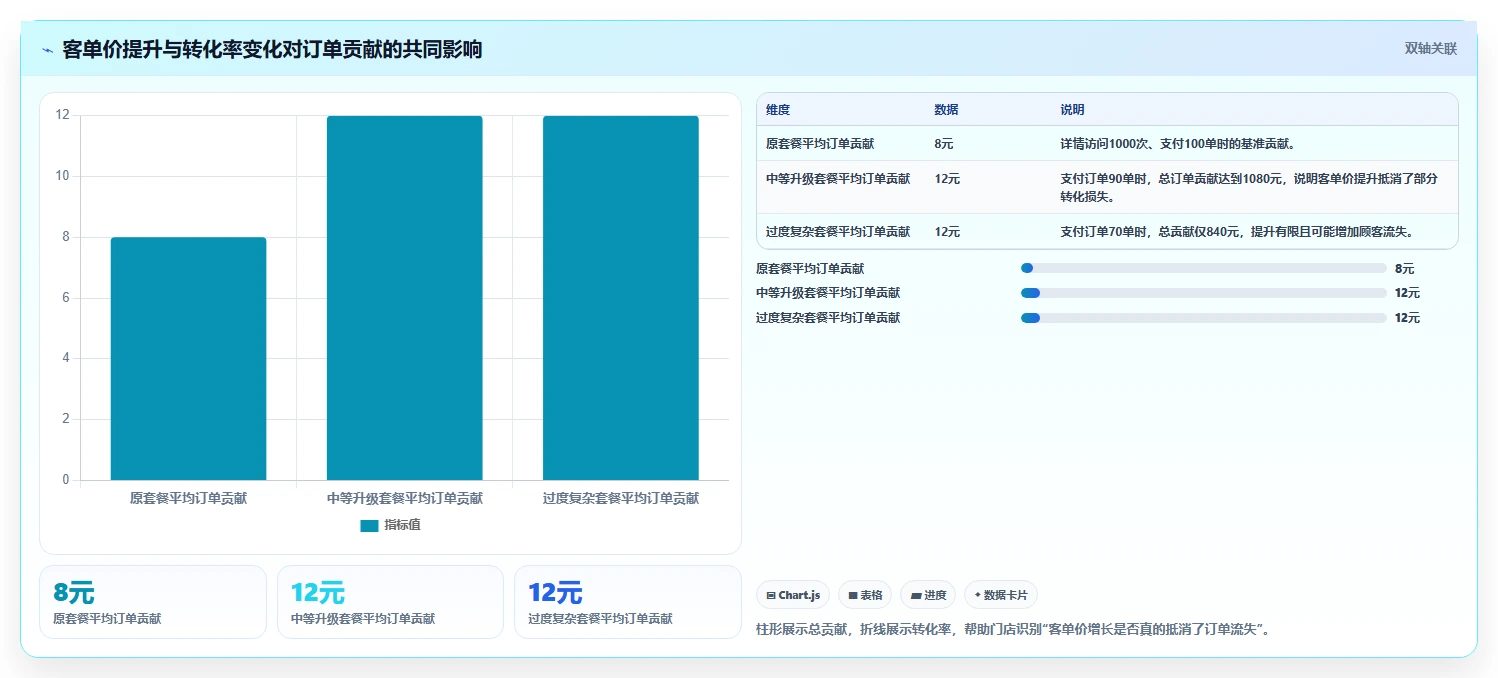 餐饮店报表：外卖运营场景拆解：菜单调整如何做到看清门店盈利