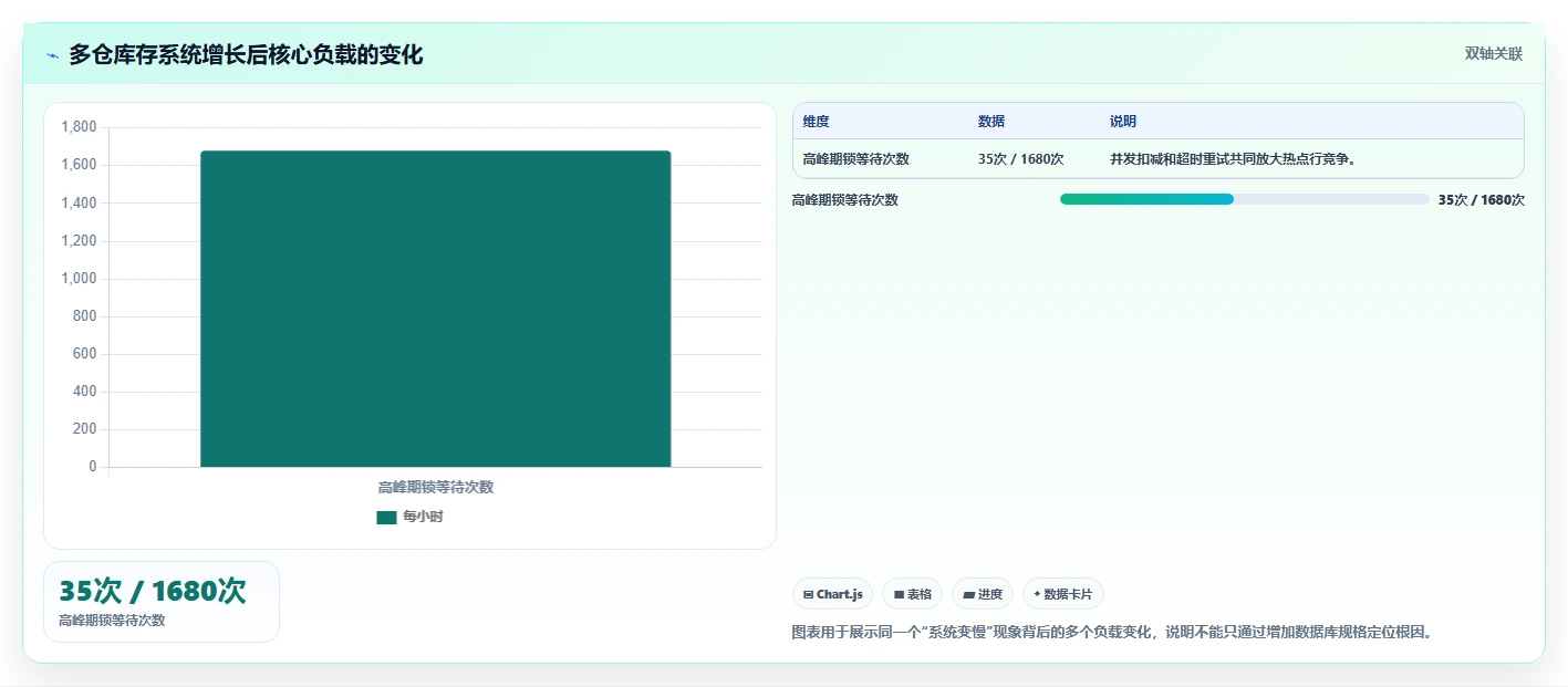 数据库存:数据库管理员诊断清单:从库存流水排查设计难扩展