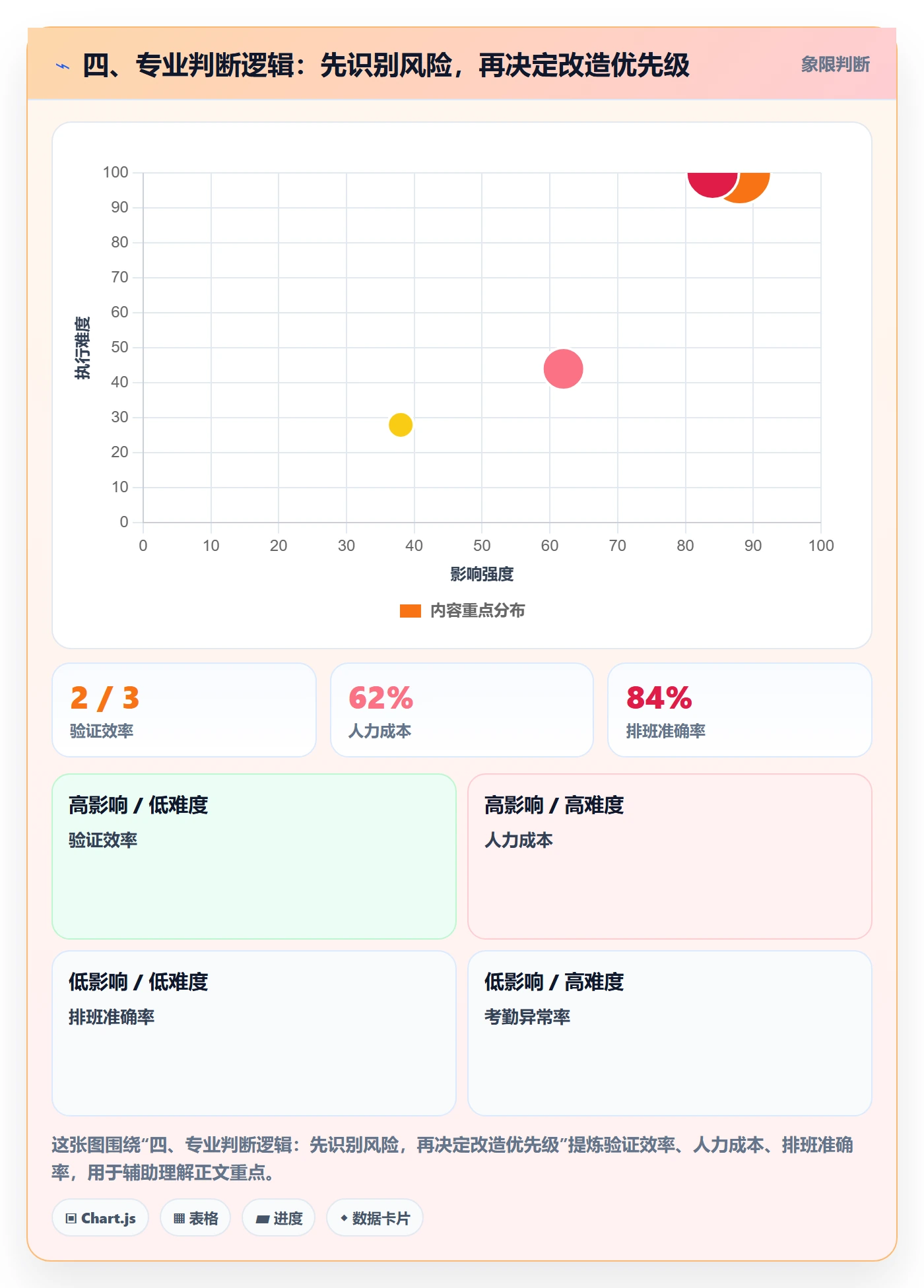 四、专业判断逻辑:先识别风险,再决定改造优先级