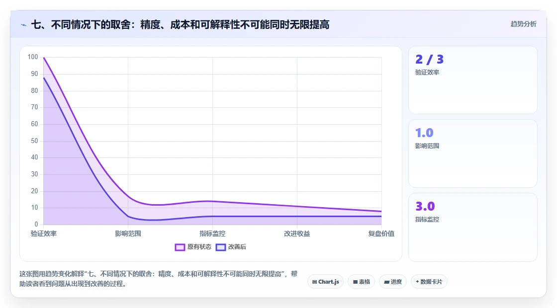 七、不同情况下的取舍：精度、成本和可解释性不可能同时无限提高