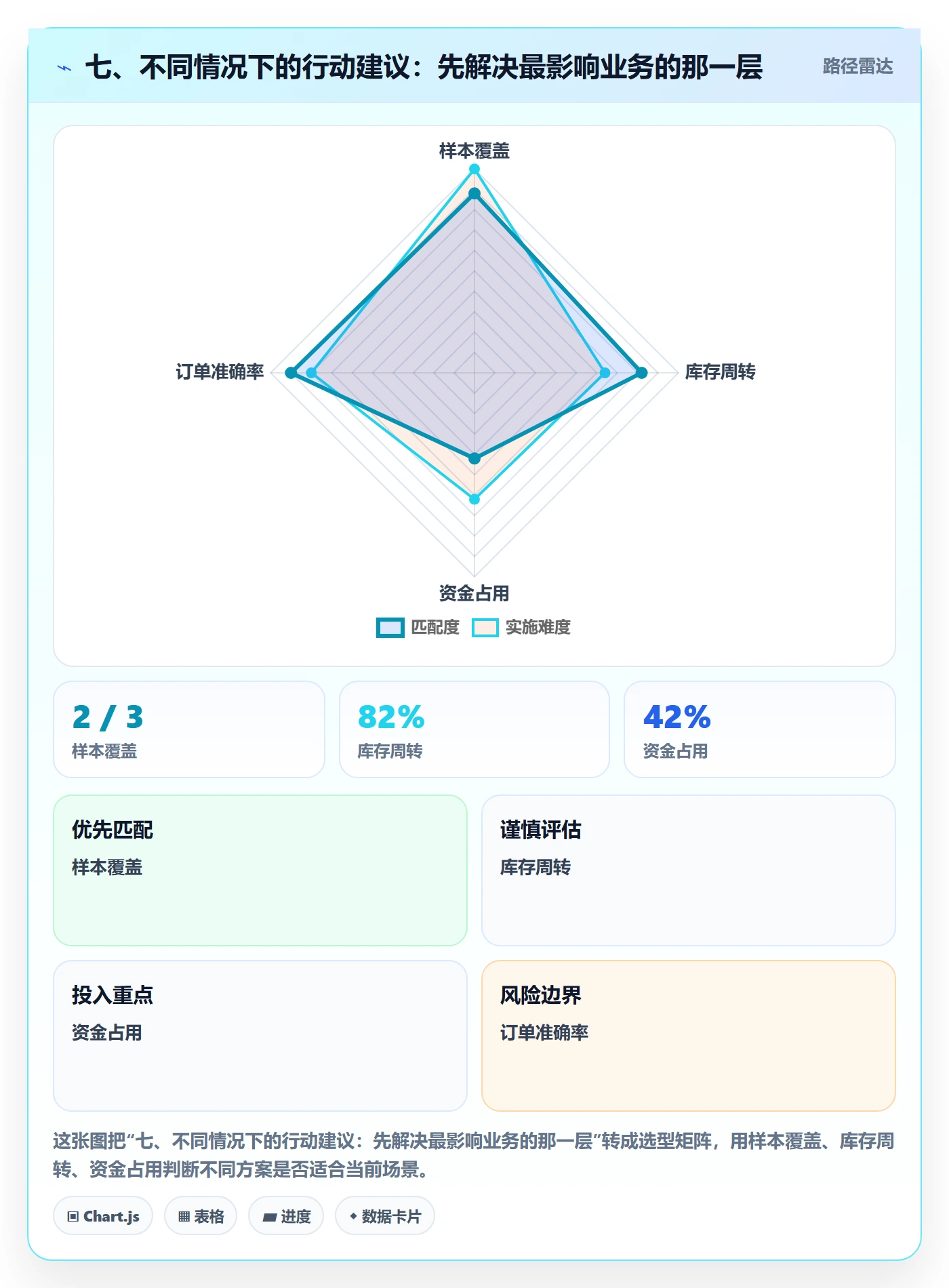 七、不同情况下的行动建议：先解决最影响业务的那一层