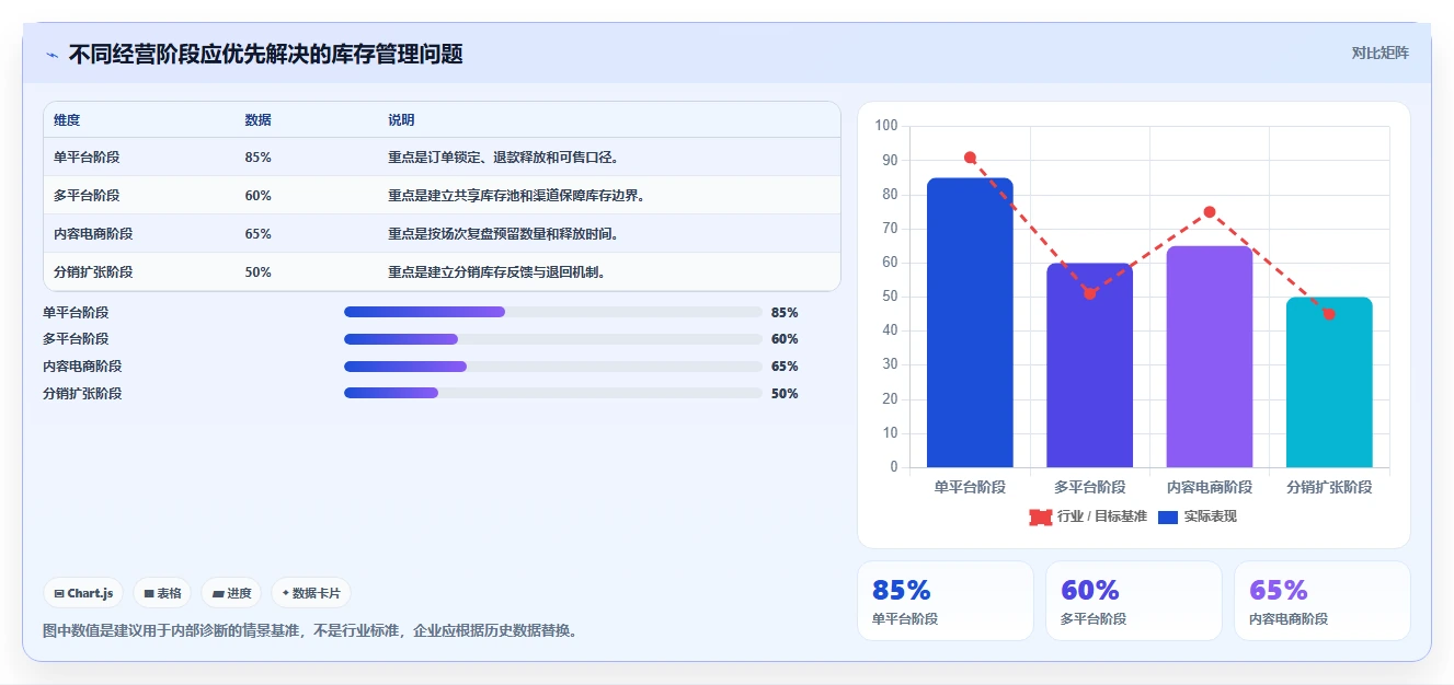 想做好电商库存，先掌握增长策略中的渠道占用