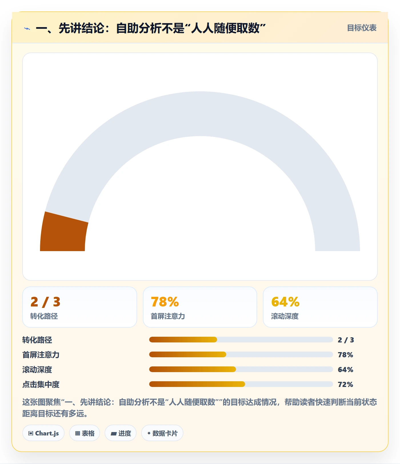 bi 平台新手避坑全解析：重点看懂自助分析
