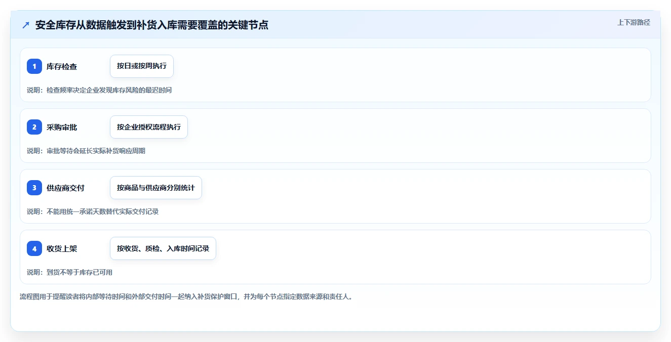 仓库安全库存管理实用方法：围绕采购周期建立流程设计