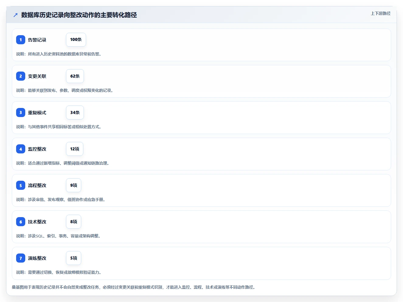 数据库存：运维团队基础版复盘：围绕历史追溯提炼下一步动作