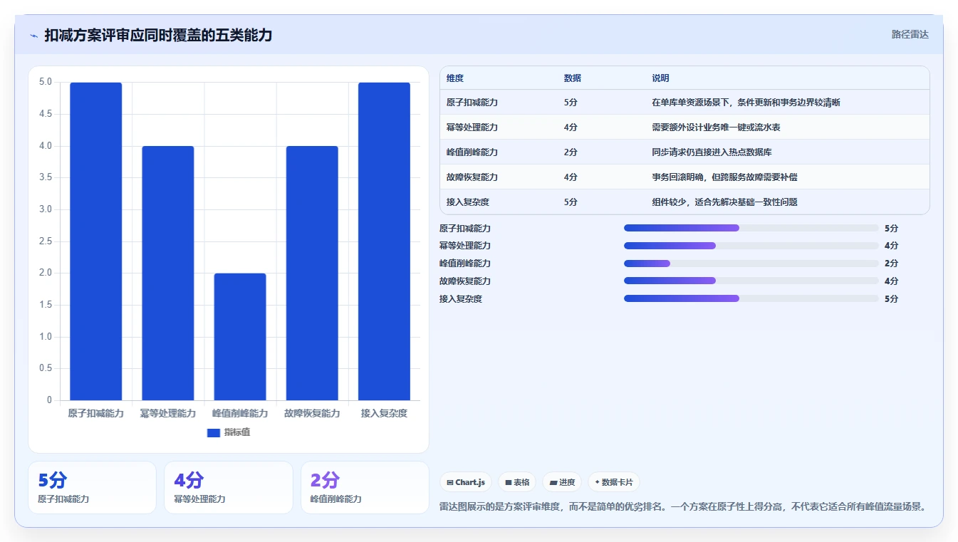 数据库存：产品技术团队增长视角：用性能优化放大保证扣减一致性