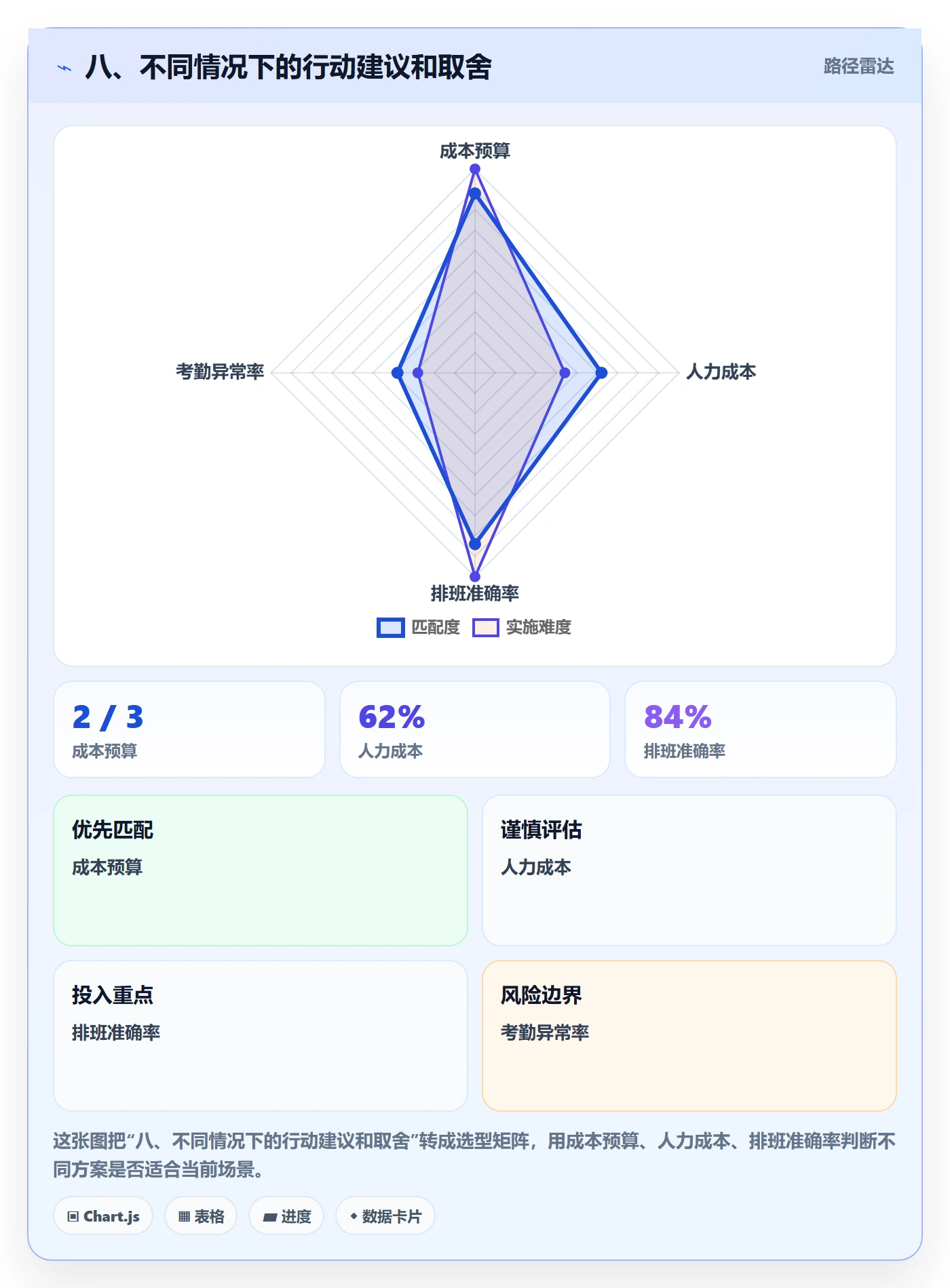 八、不同情况下的行动建议和取舍