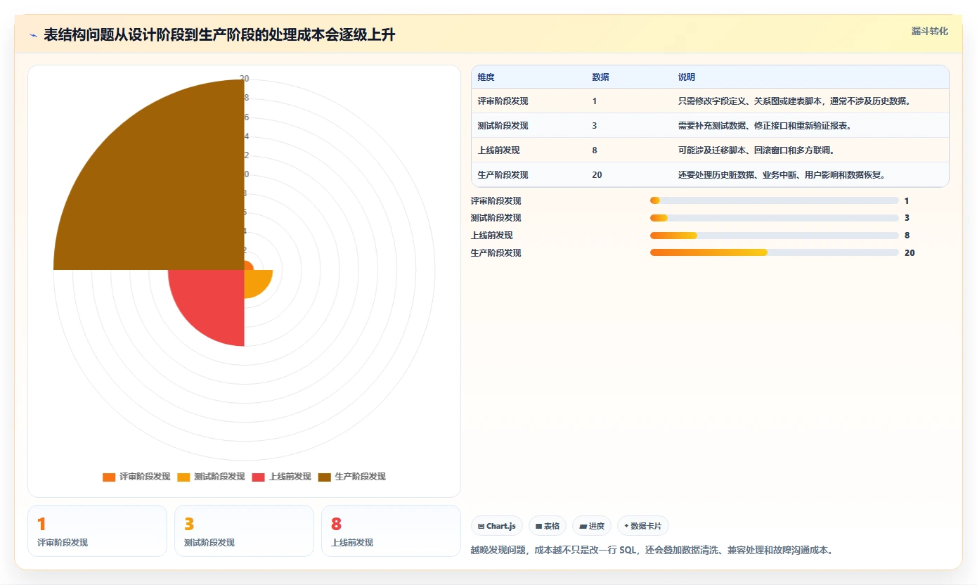 数据库存：运维团队入门版清单：表结构设计需要检查哪些环节