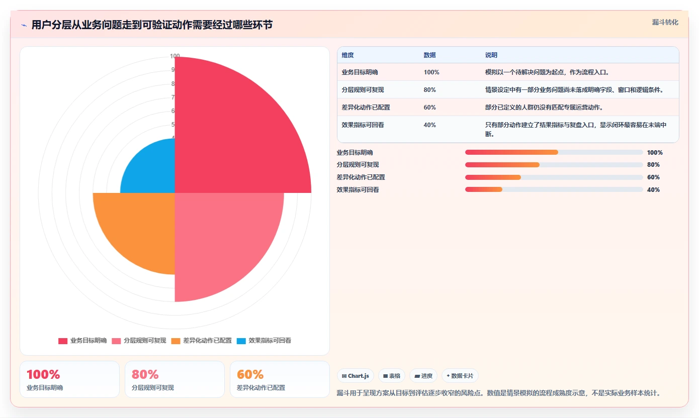 运营数据工作指南：用核心功能解决用户分层问题