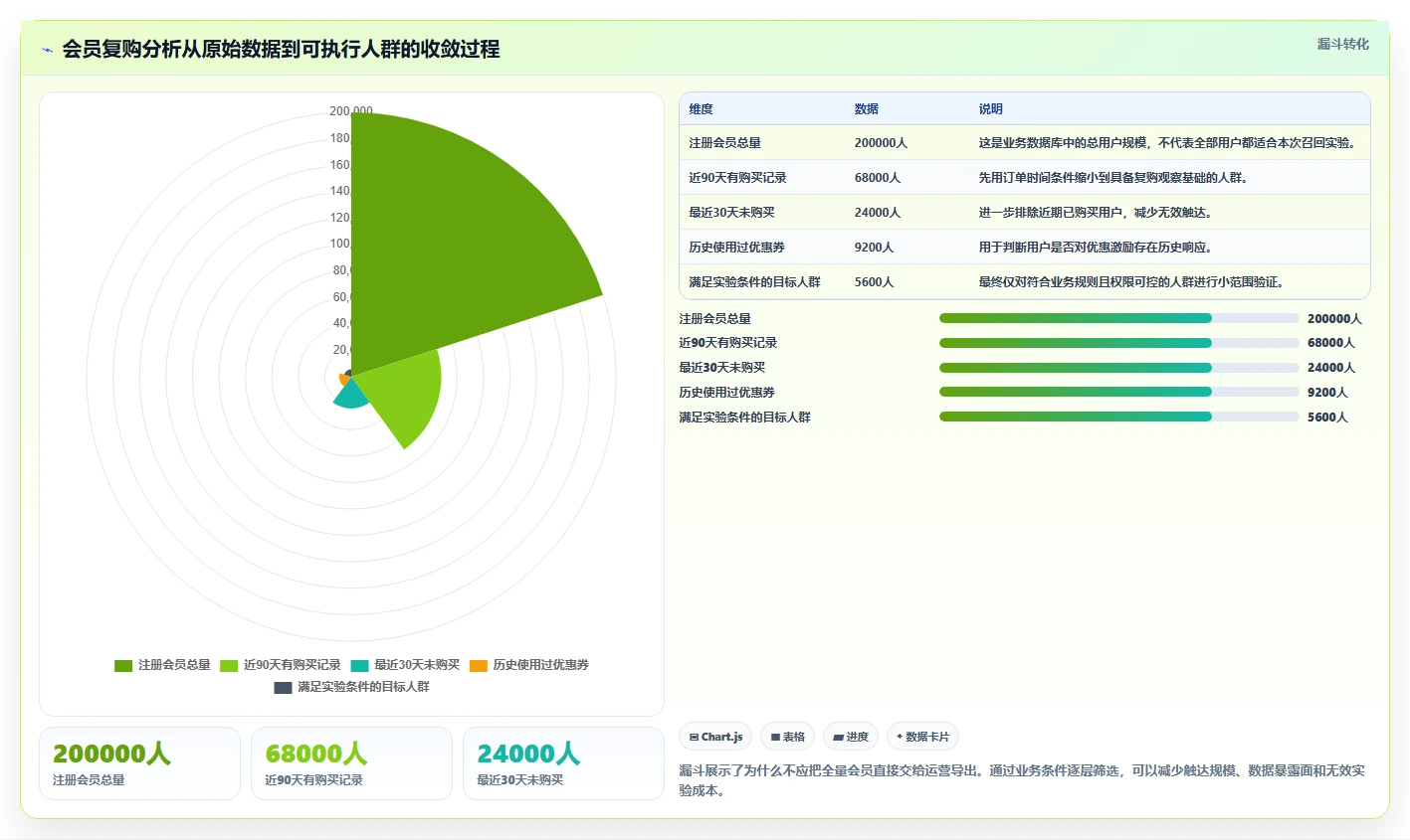 电商系统开发：产品经理增长视角：用数据安全放大明确项目边界